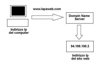 Domain Name Server