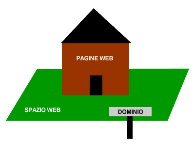 COME FARE UN SITO WEB - LE COMPONENTI PRINCIPALI DI UN SITO WEB