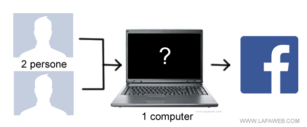 un computer e due utenti Facebook