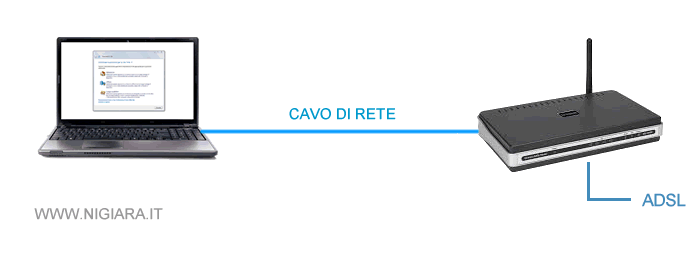 la connessione via cavo di rete ( cable network ) tra PC e modem router