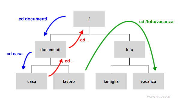 come cambiare directory in dos