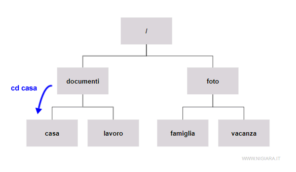 come spostarsi di directory in dos