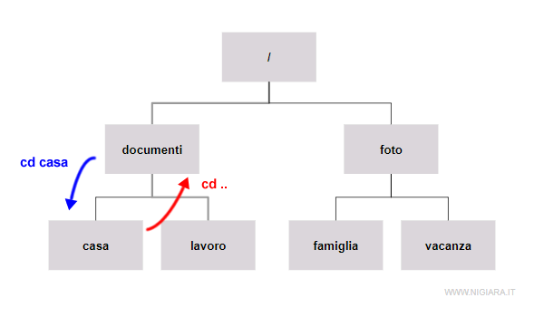 come tornare alla directory madre