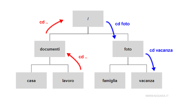 i cinque passaggi per cambiare directory