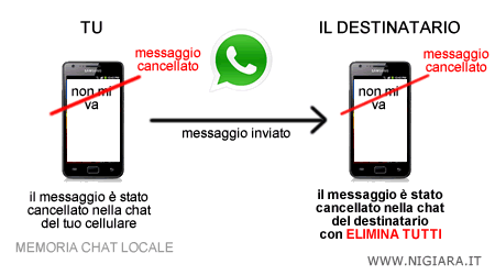 l'opzione ELIMINA PER TUTTI cancella il messaggio inviato anche ai destinatari