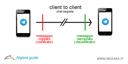 la comunicazione criptata tramite Telegram