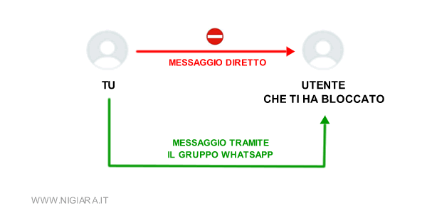 il messaggio spedito tramite un gruppo whatsapp aggira il blocco
