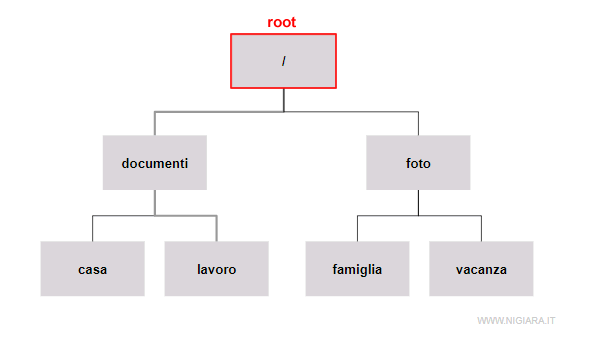 cos'&egrave; la root ( o directory radice ) in dos