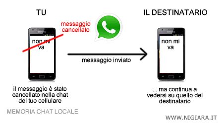 il destinatario vede i messaggi inviati e cancellati